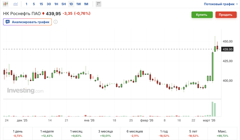 график акций Роснефти