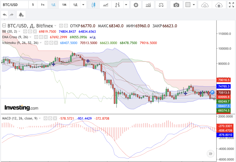 График курса биткоина