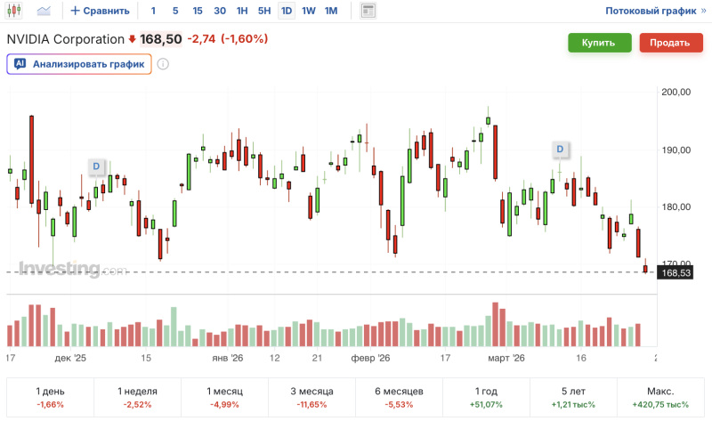 график акций Nvidia