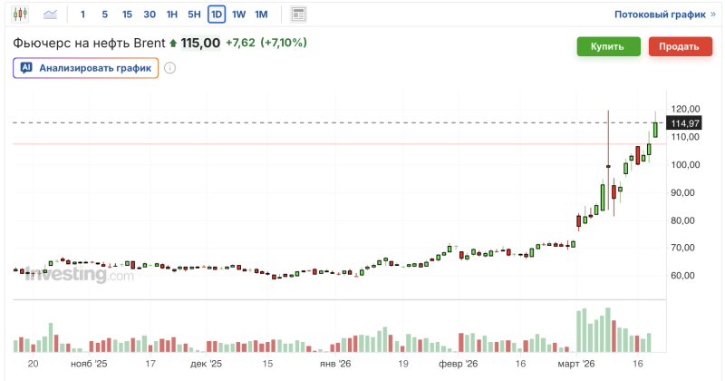 график нефти Brent