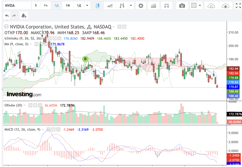 график акций Nvidia