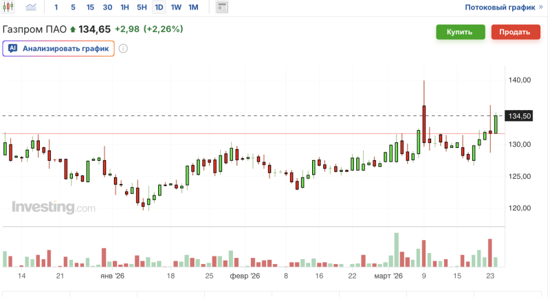 график акций Газпрома