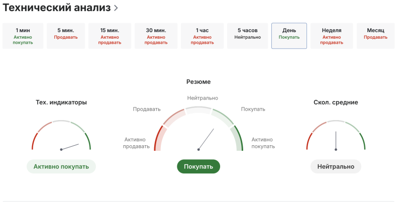 технический анализ биткоина