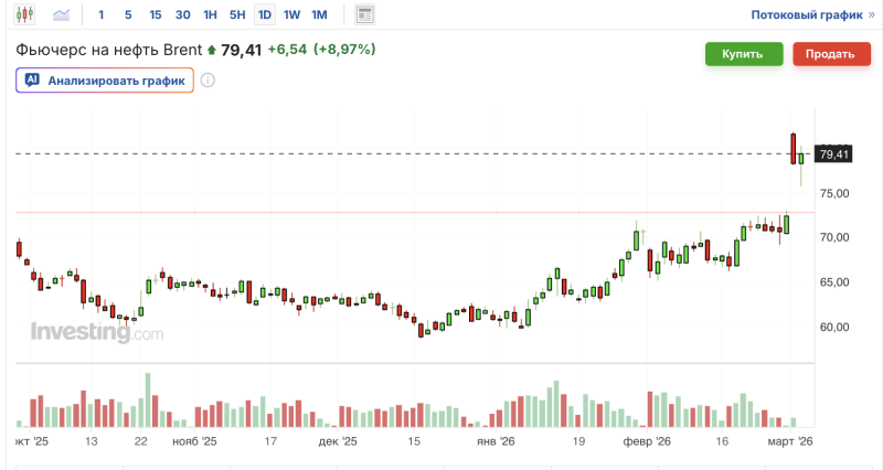 график нефти Brent