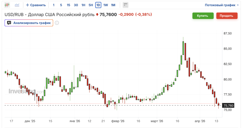 График USD/RUB