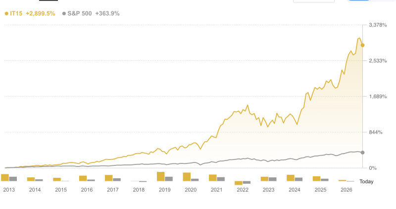 Список акций, взлетевших на новостях о перемирии с Ираном
