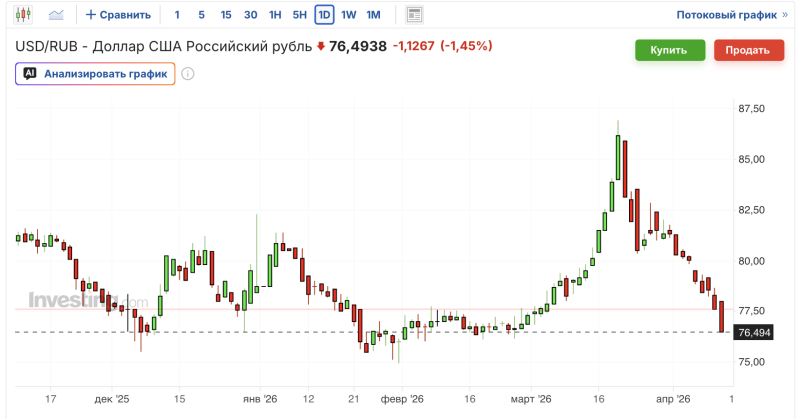 График USD/RUB