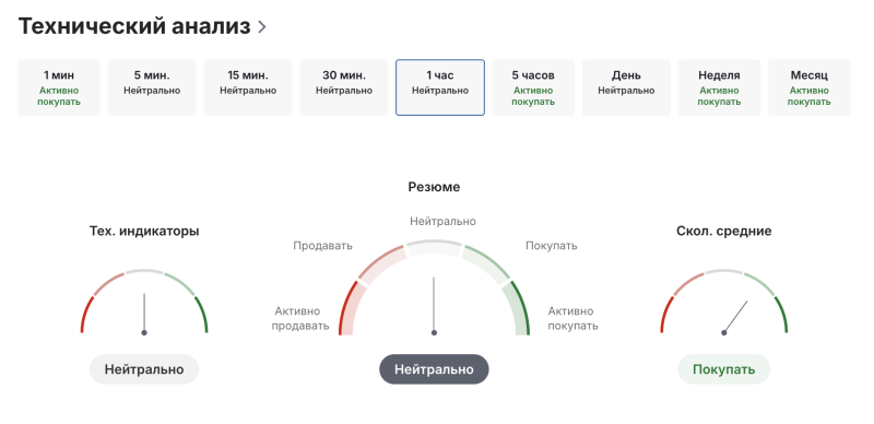 Технический анализ по нефти
