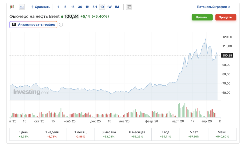 График цен на нефть Brent