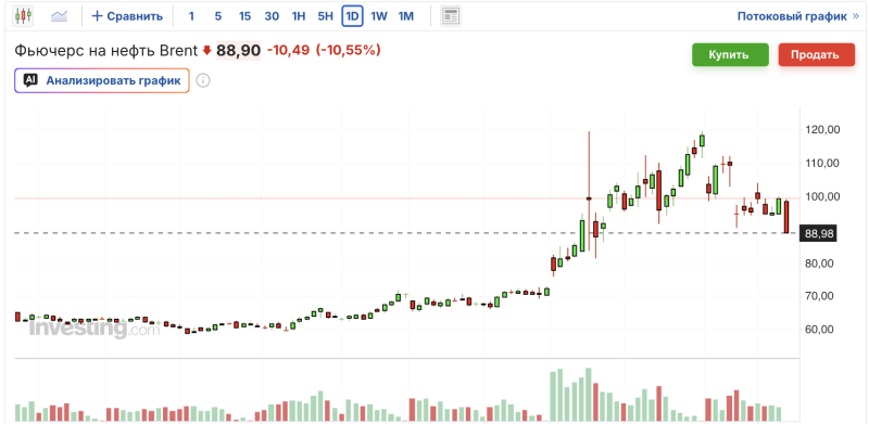 график нефти Brent