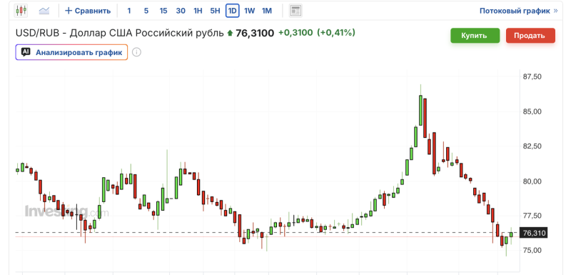 График USD/RUB