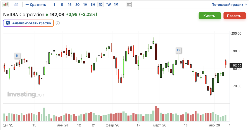 график акций Nvidia