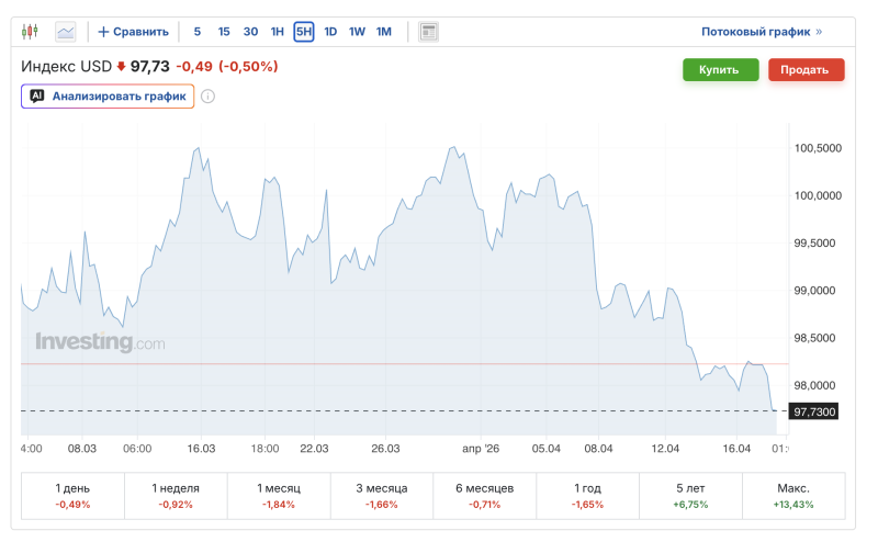Индекс доллара